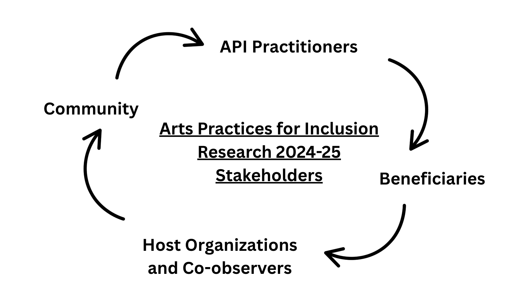 API Research